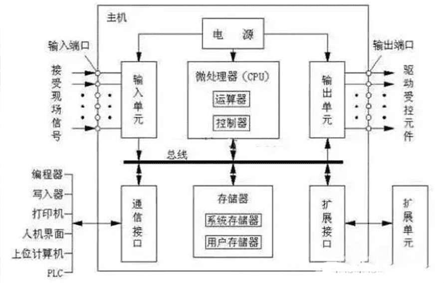 CPU中央處理器