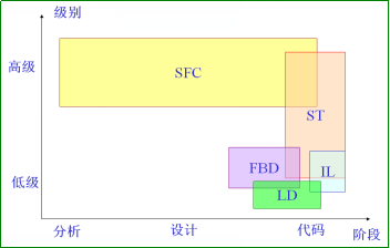 語言在PLC軟件設(shè)計中的作用