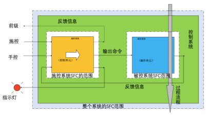 控制系統(tǒng)的SFC表達(dá)舉例