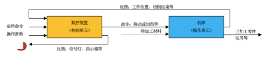 數(shù)控機(jī)床的被控系統(tǒng)和施控系統(tǒng)示例